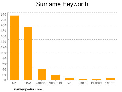 Surname Heyworth