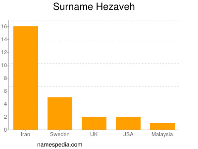 Surname Hezaveh