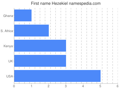 Given name Hezekiel