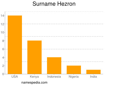 Surname Hezron