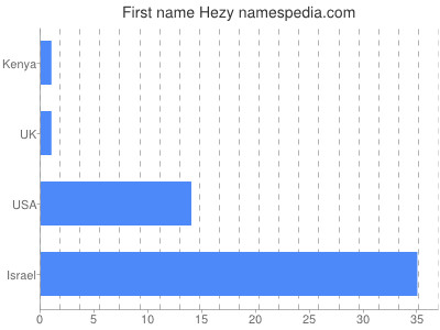 Given name Hezy