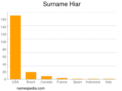 Surname Hiar