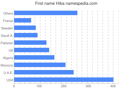 Given name Hiba