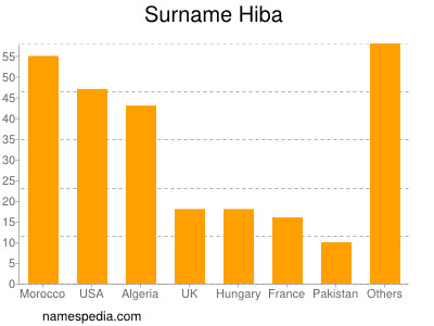 Surname Hiba