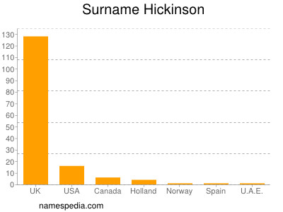 Surname Hickinson