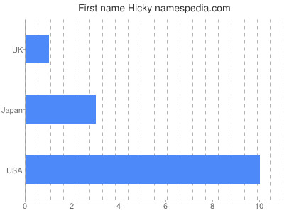 Given name Hicky