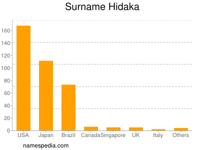 Surname Hidaka