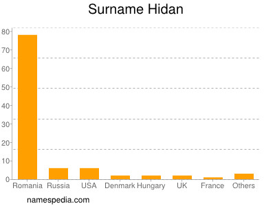 Surname Hidan