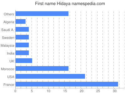Given name Hidaya
