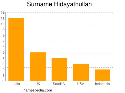 Surname Hidayathullah
