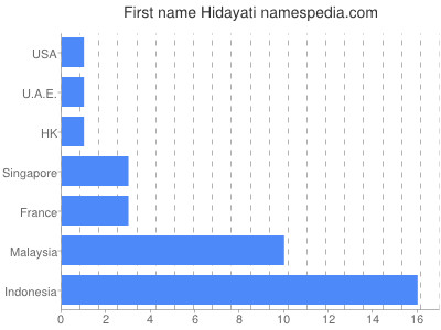Given name Hidayati