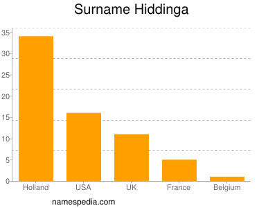 Surname Hiddinga