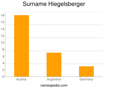 Surname Hiegelsberger