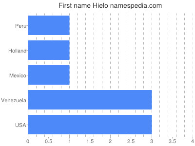Given name Hielo