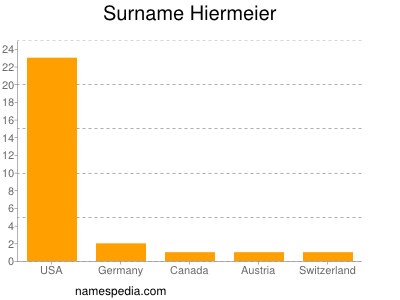 Surname Hiermeier