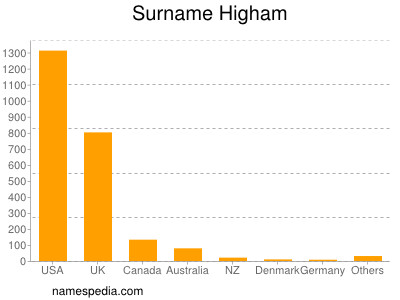Surname Higham