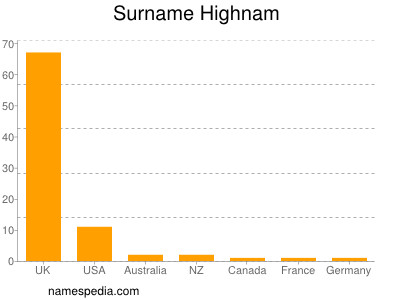 Surname Highnam