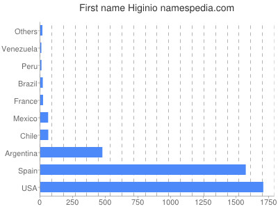 Given name Higinio
