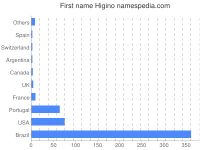 Given name Higino