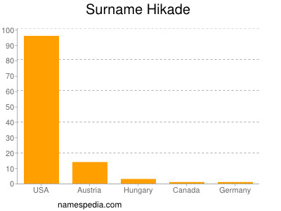 Surname Hikade