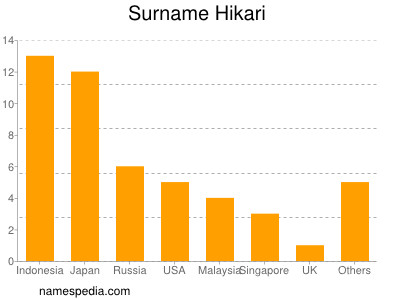 Surname Hikari