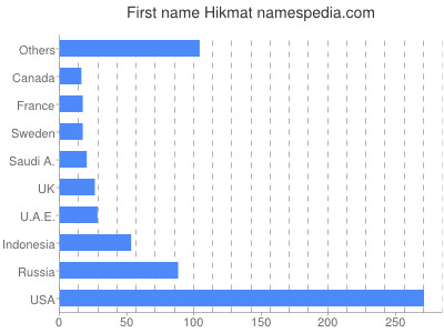Given name Hikmat