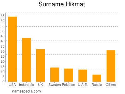 Surname Hikmat