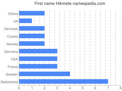 Given name Hikmete