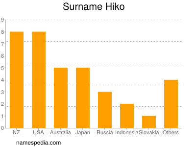 Surname Hiko