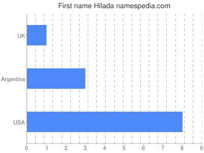 Given name Hilada