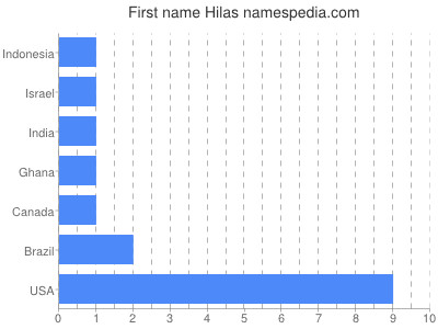 Given name Hilas