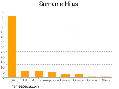 Surname Hilas