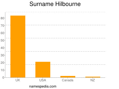 Surname Hilbourne