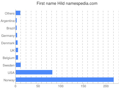 Given name Hild