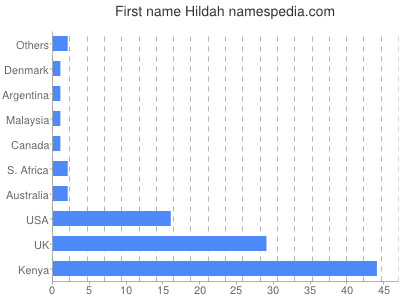 Given name Hildah