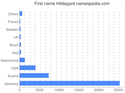 Given name Hildegard