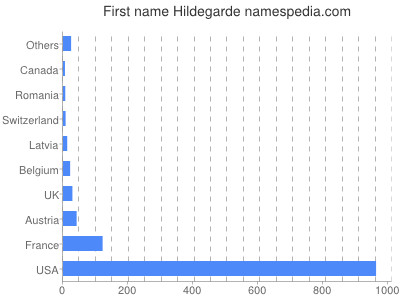 Given name Hildegarde