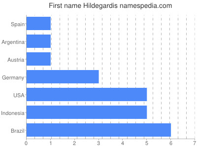 Given name Hildegardis