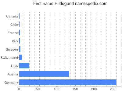 Given name Hildegund