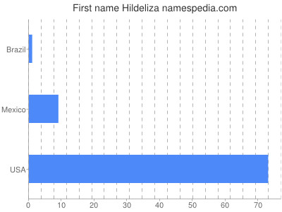 Given name Hildeliza