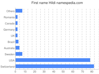 Given name Hildi