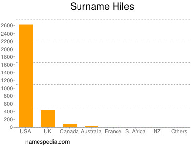 Surname Hiles