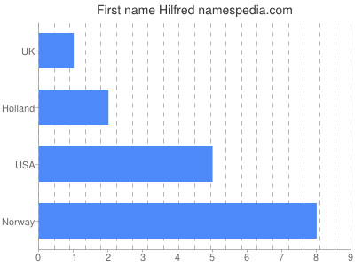 Given name Hilfred