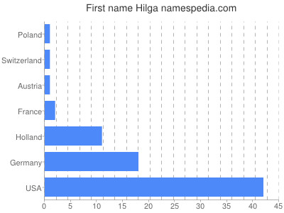 Given name Hilga