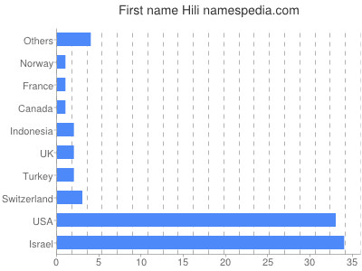 Given name Hili