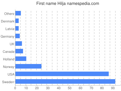 Given name Hilja