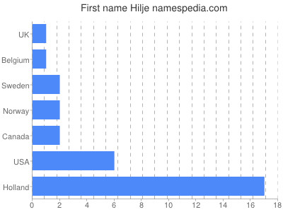 Given name Hilje
