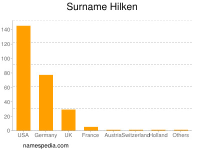 Surname Hilken