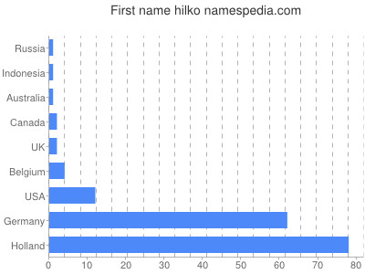 Given name Hilko