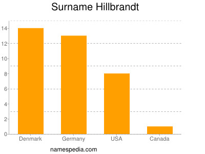Surname Hillbrandt